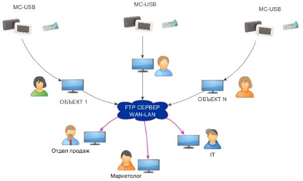 Схема работы системы подсчета посетителей MC-USB