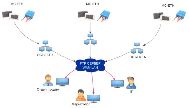 Схема работы счетчика посетителей MC-Ethernet