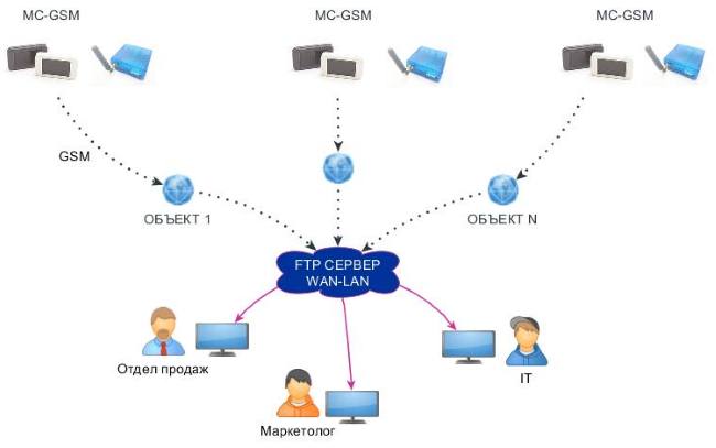 Схема работы системы подсчета посетителей MC-GSM