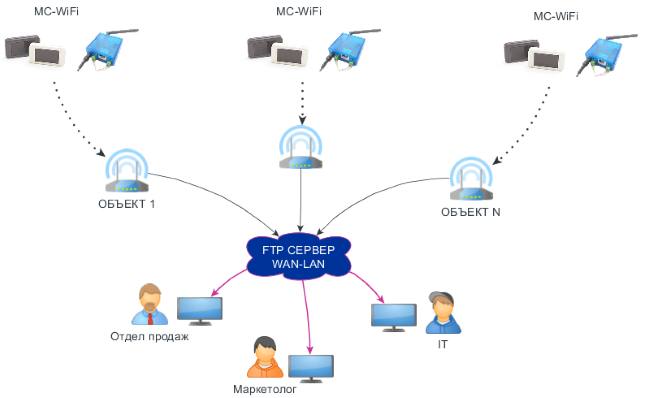 Схема работы счетчика посетителей MC-Wi-Fi