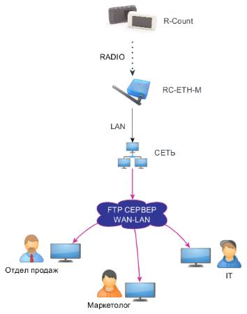 Схема работы счетчика посетителей R-Count-Ethernet