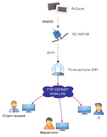 Схема работы счетчика посетителей R-Count-WiFi