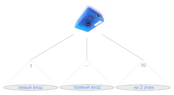 Видеосчетчик посетителей 